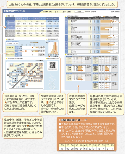 小学生学力コンクール 個人成績票