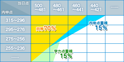 内申点・学習点評価相関図